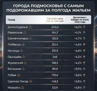 В Подмосковье вторичное жилье продолжает дорожать: топ-5 городов