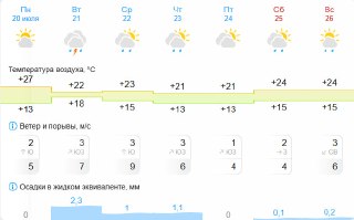 Прогноз погоды на неделю: от тепла до дождей