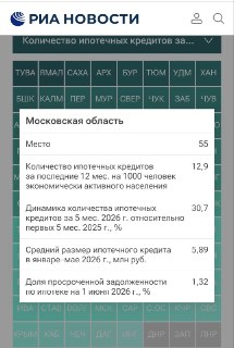 Подмосковье на 55 месте в рейтинге ипотечного кредитования