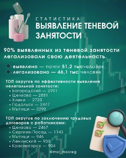 Более 50 тысяч жителей Подмосковья оформили трудовые договоры с начала года