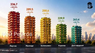 Реутов Лидирует в Росте Цен на Новостройки: Анализ Рынка