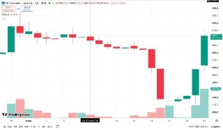 Акции ‘Самолета’ подскочили на 43% за неделю