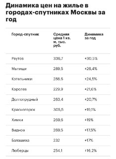 Котельники Вошли в Тройку Лидеров по Росту Цен на Новостройки
