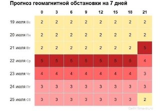 Сильная магнитная буря ожидается на Земле: готовьтесь к последствиям