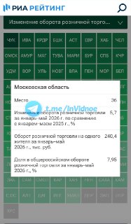 Подмосковье занимает 36 место в рейтинге регионов по обороту розничной торговли